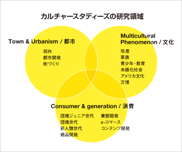 カルチャースタディーズの研究領域